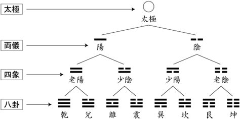 陰陽 八卦|太極から八卦ができるまで 